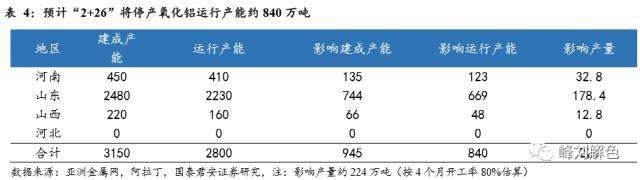 鋁價2萬元/噸，那氧化鋁呢？