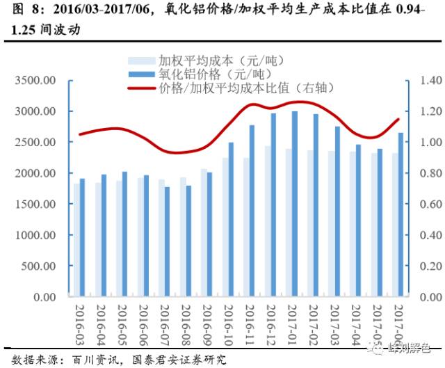 鋁價2萬元/噸，那氧化鋁呢？