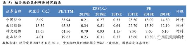鋁價2萬元/噸，那氧化鋁呢？