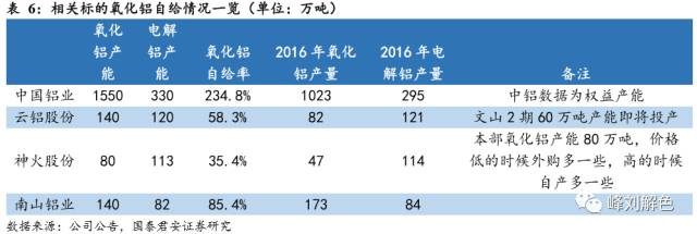 鋁價2萬元/噸，那氧化鋁呢？