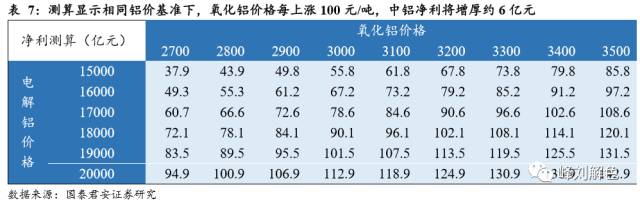 鋁價2萬元/噸，那氧化鋁呢？