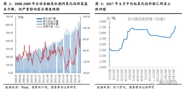 鋁價2萬元/噸，那氧化鋁呢？