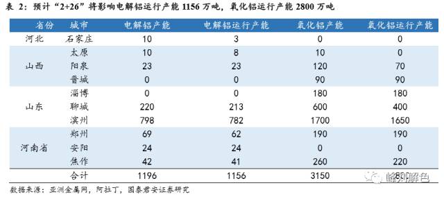 鋁價2萬元/噸，那氧化鋁呢？