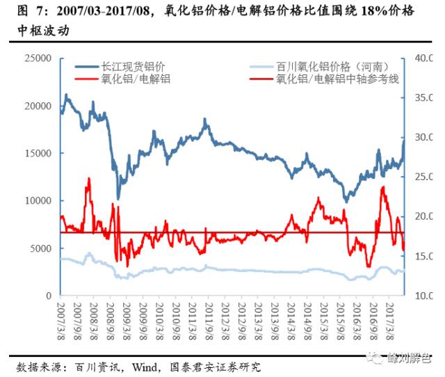 鋁價2萬元/噸，那氧化鋁呢？
